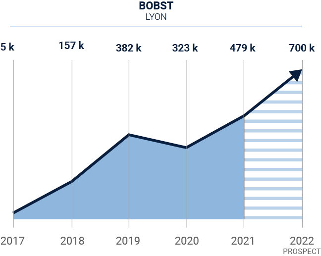 Sales evolution 2017-2021 BOBST