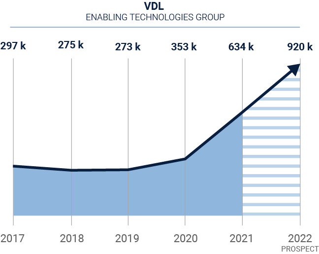 Sales evolution 2017-2021 VDL